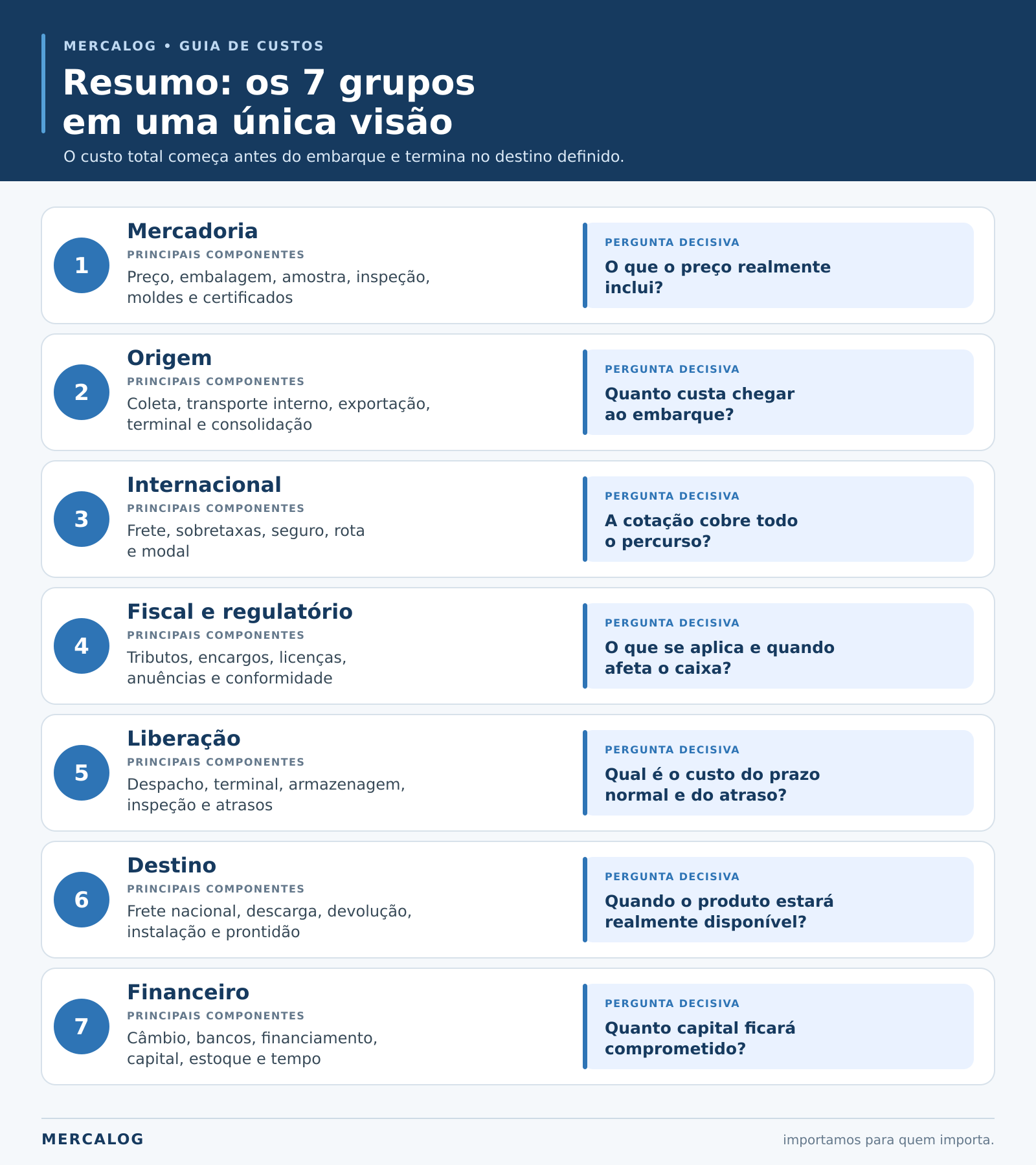 Infográfico 7 grupos de custos de uma importação