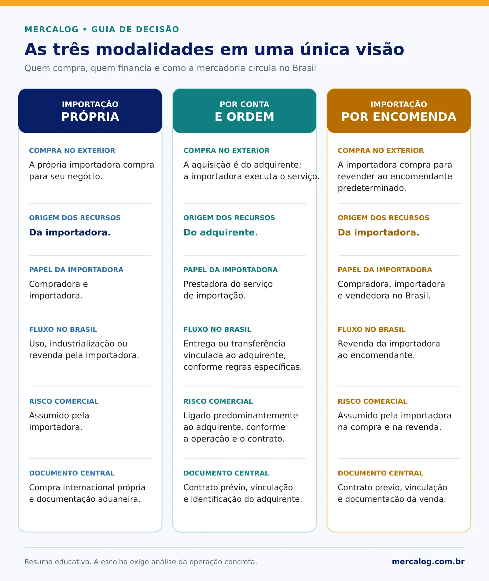 Infografico Comparação Modalidades Importação Mercalog